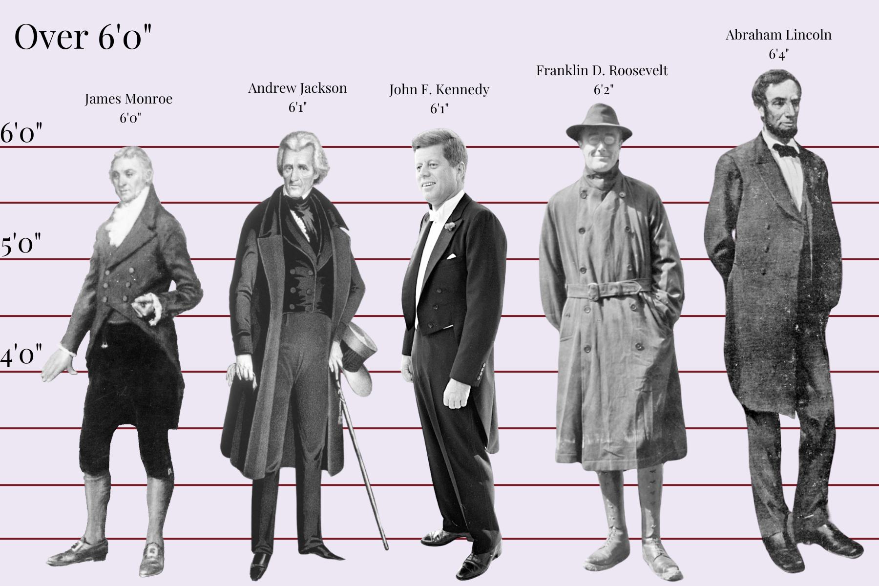 Presidential Heights: A Reimagined Look at U.S. Leaders by their Stature