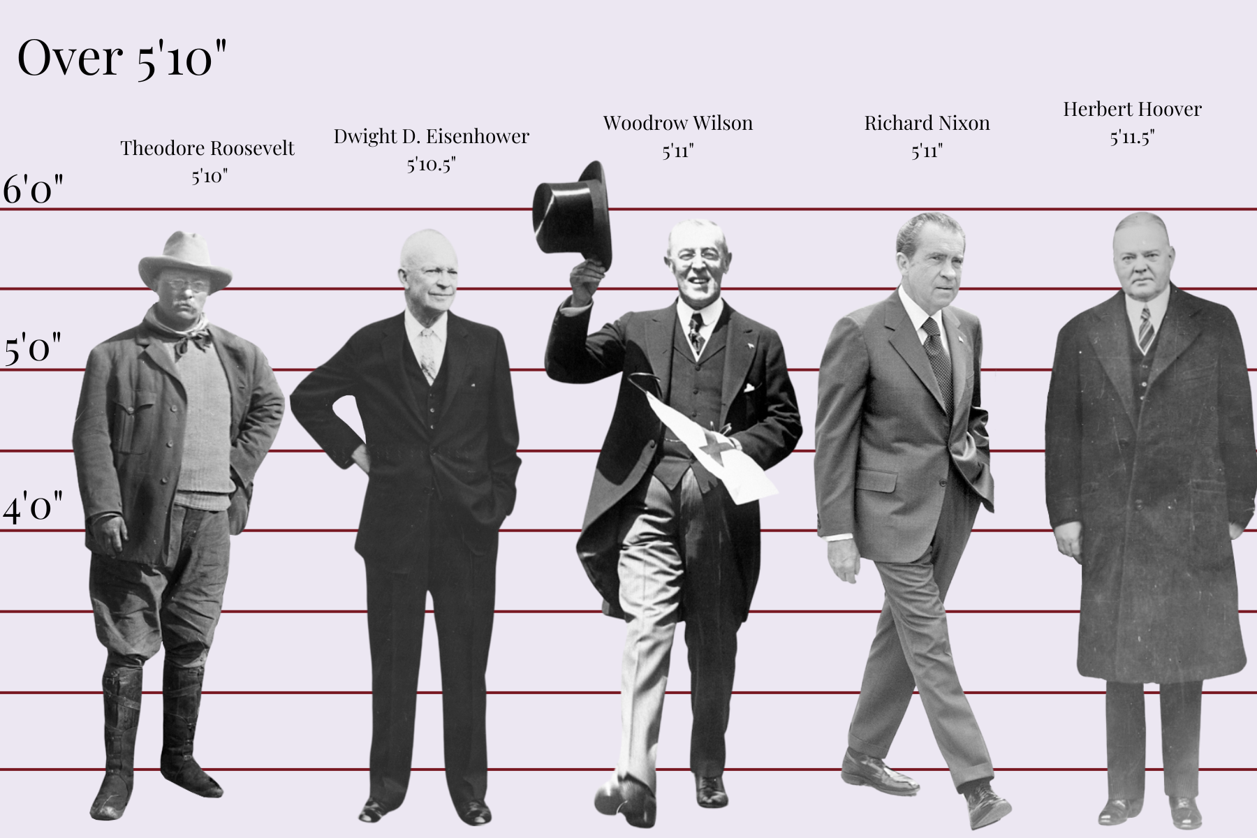 Presidential Heights: A Reimagined Look at U.S. Leaders by their Stature