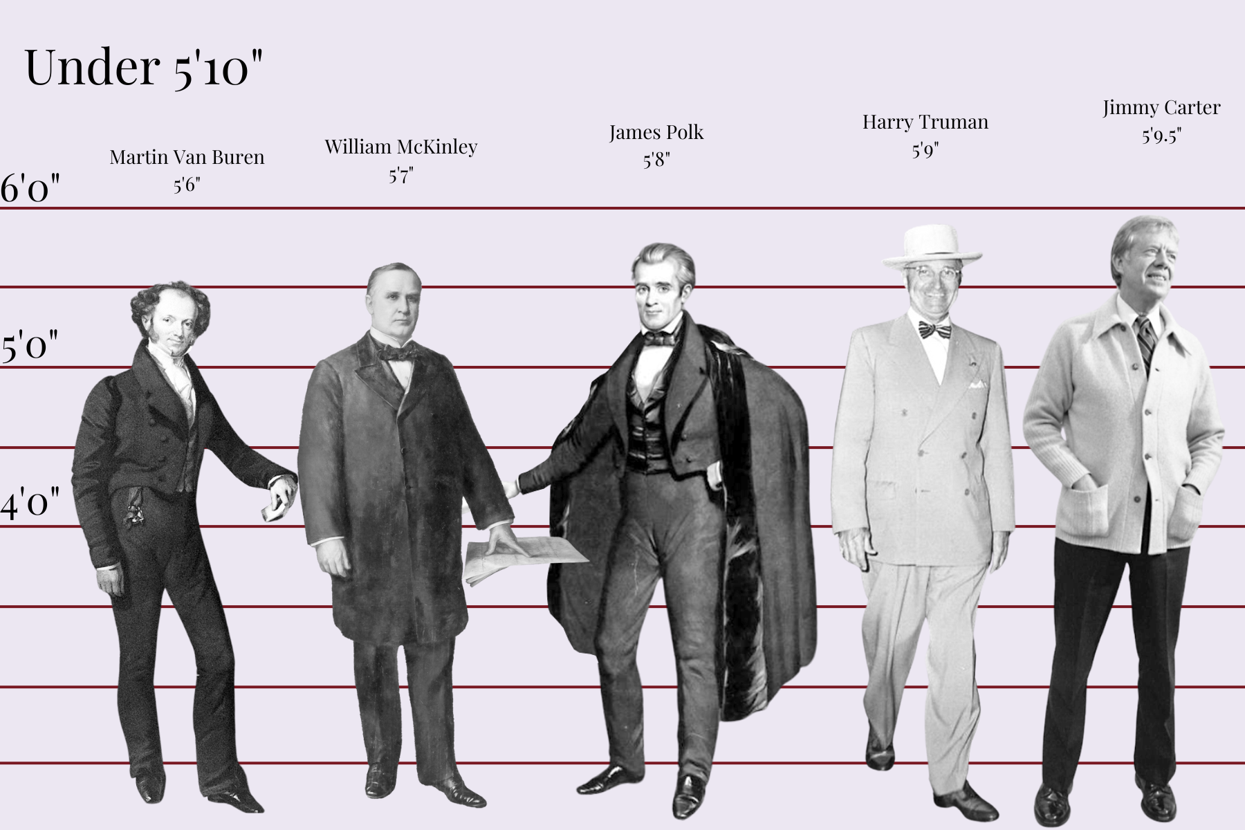 Presidential Heights: A Reimagined Look at U.S. Leaders by their Stature